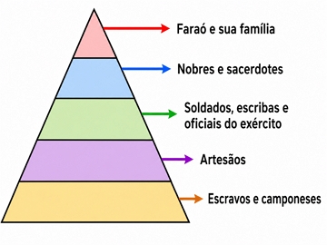 Pir&acirc;mide social do Egito Antigo