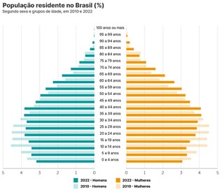 Pir&acirc;mide Et&aacute;ria do Brasil