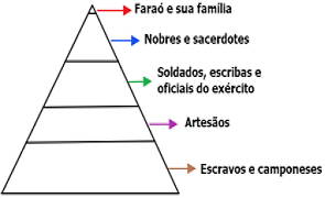 Pir&acirc;mide social do Egito Antigo