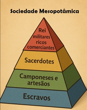 Pir&acirc;mide mostrando a estrutura social da Mesopot&acirc;mia