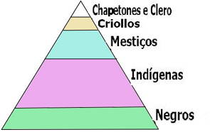 Pirâmide social da América Espanhola